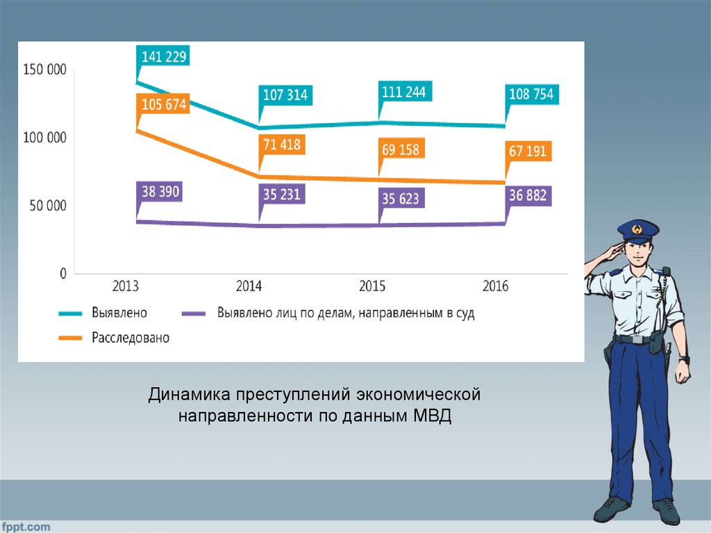 Данные полиции. Правонарушение экономической направленности -понятие. Правоохранительная деятельность в экономической безопасности. Преступления экономической направленности перечень 2020. Экономическая преступление зарплата.