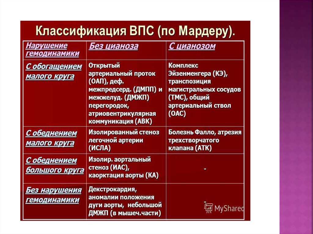 Врожденные и приобретенные пороки сердца презентация