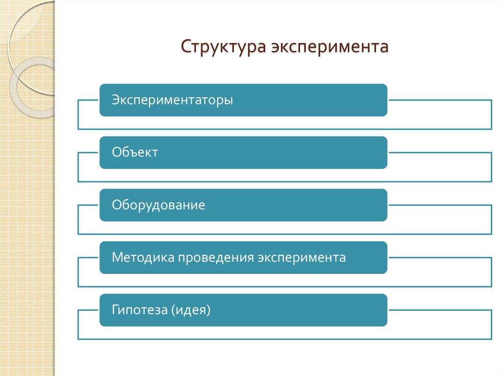 Структуры опыта. Структура эксперимента. Структура проведения эксперимента. Структура научного эксперимента. Схема проведения эксперимента.