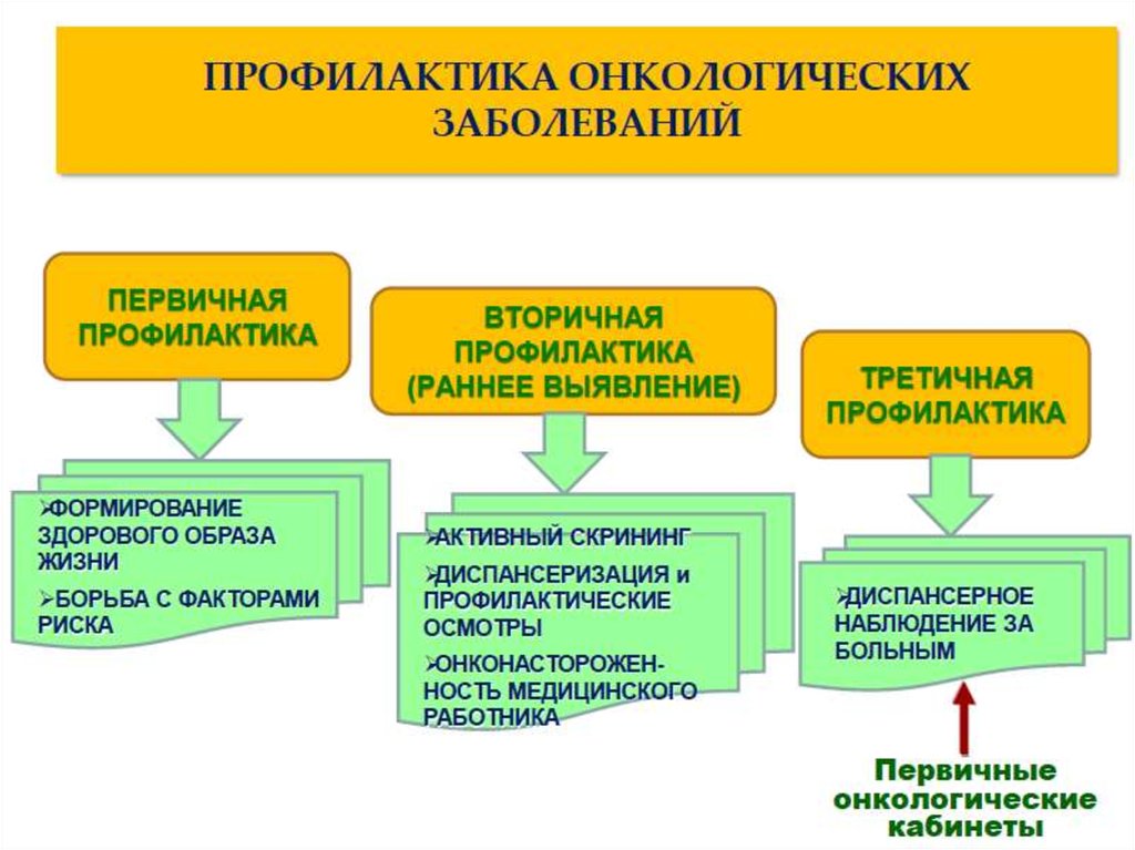 Вторичная профилактика рака