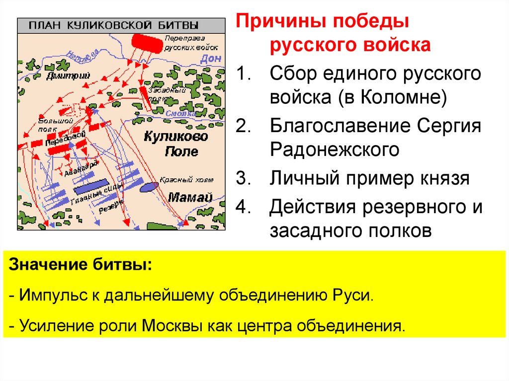 Ход куликовской битвы план