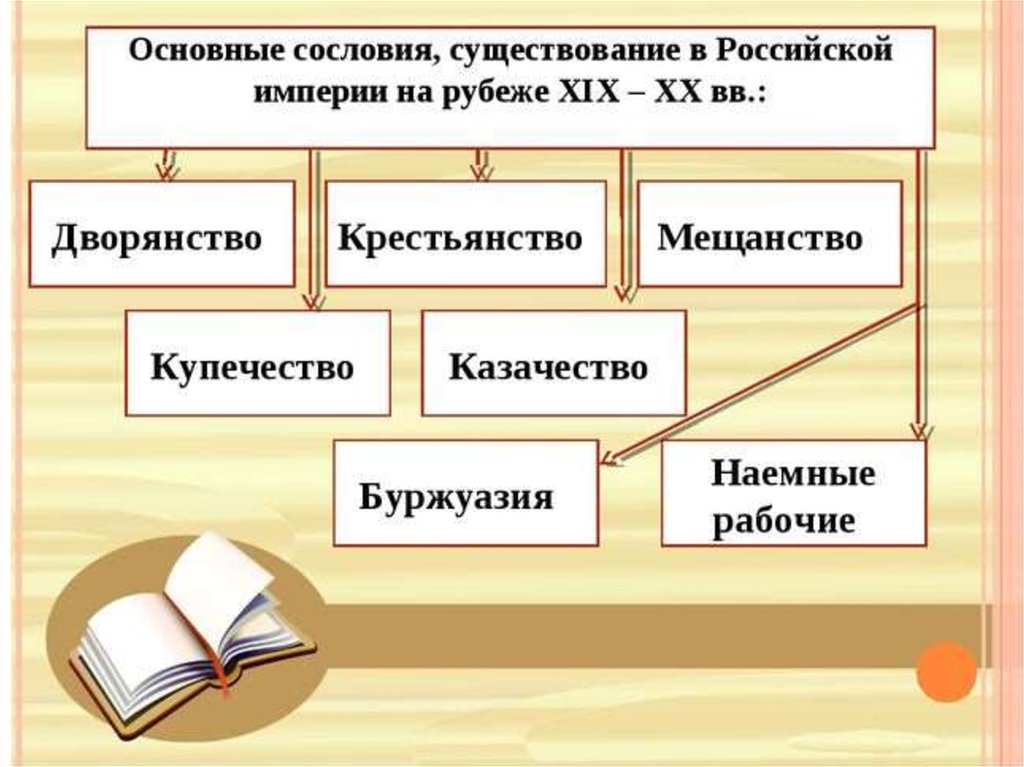 Сословия российской империи в 19 веке схема