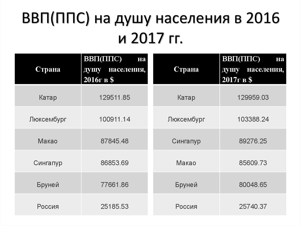 Таблица ввп на душу населения по странам. ВВП ППС на душу населения. Сингапур ВВП на душу населения. ВВП по ППС на душу населения Сингапур. ВВП на душу населения в России 2017.