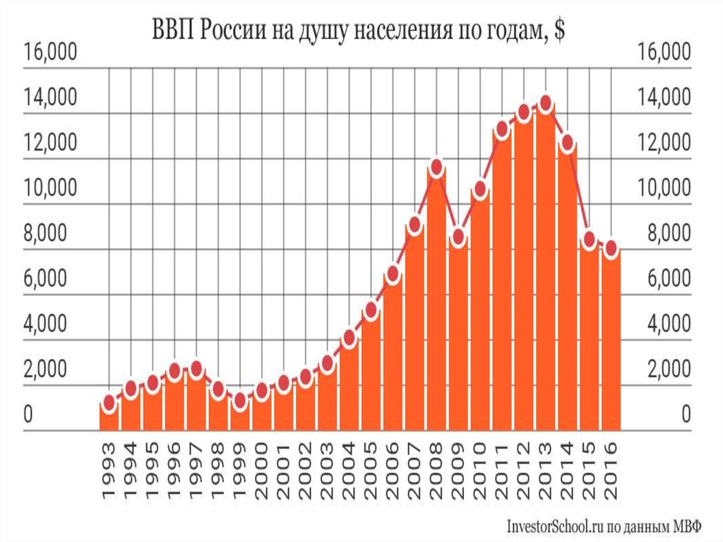 Ввп на душу. ВВП на душу населения в России. ВВП на душу населения в России по годам. ВВП ВНП И ВВП на душу населения. Среднемировой ВВП на душу населения.