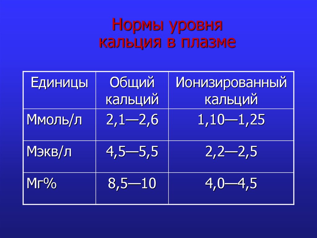 Нормальный кальций. Уровень кальция в норме. Кальций ионизированный норма. Норма кальция в плазме. Степени кальция.