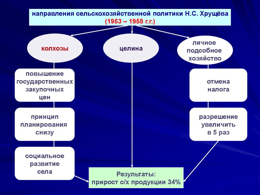 Социальная политика хрущева презентация