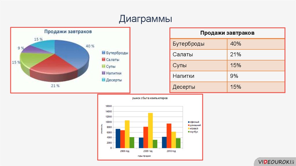 Диаграмма реализации. Диаграмма продаж. Гистограммы по продаже продуктов.