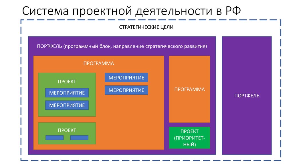 Блок направление. Портфель проектной деятельности. Блок направлений текние.