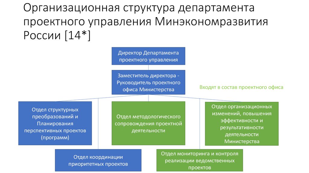 Департамент управления проектами