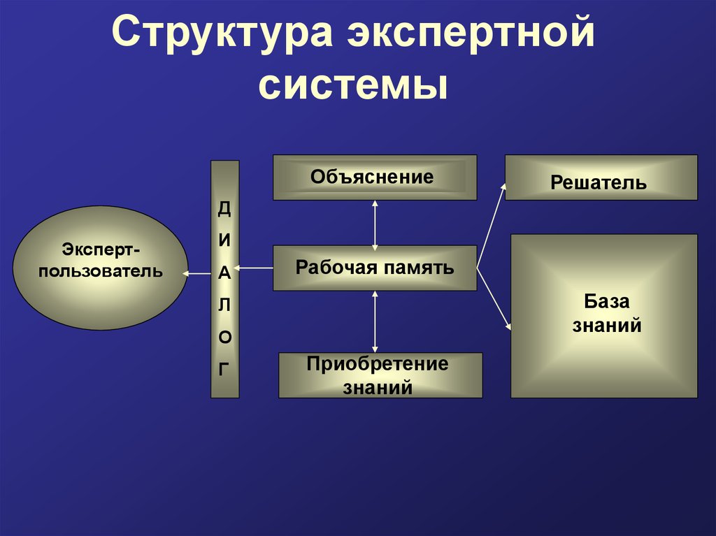 Структура экспертной системы