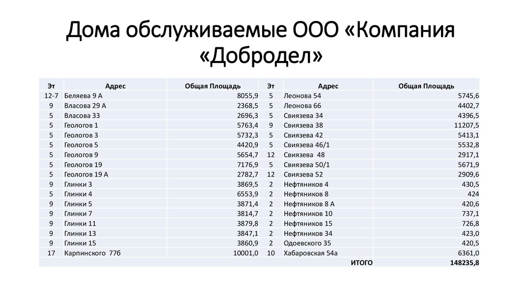 Дома обслуживаемые ООО «Компания «Добродел»