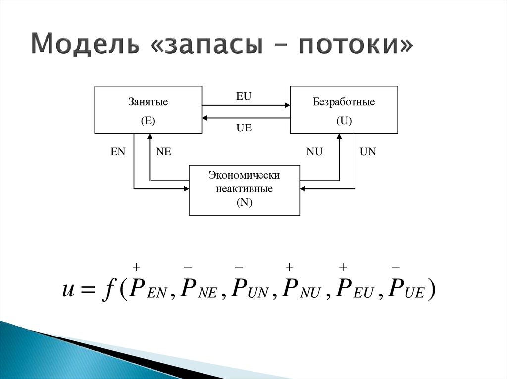 Показатели потока. Макроэкономические модели запасы и потоки. Модель потоки запасы. Модель с запасами на входе. Классическая модель потоков выглядит следующим образом.