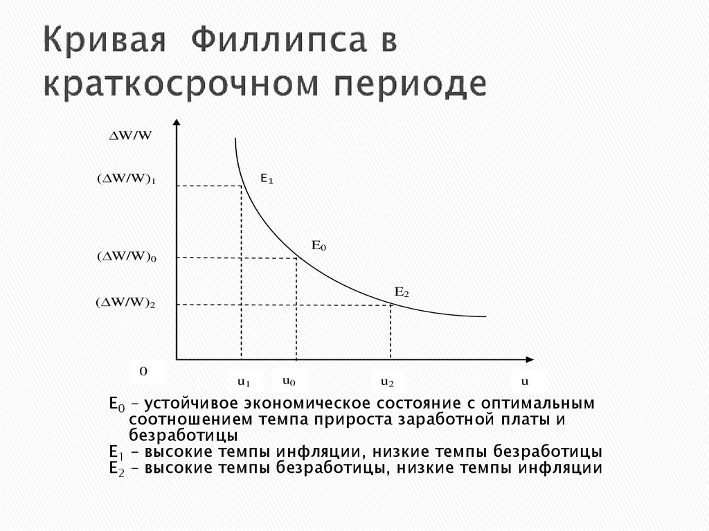 Кривая филлипса в краткосрочном периоде. Кривая Филлипса в краткосрочном и долгосрочном периоде. Кривая Филипса в краткосрочный и долгосрочный периоды. Кривая Филлипса в долгосрочном периоде.