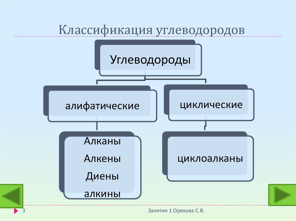 Классификация углеводородов схема