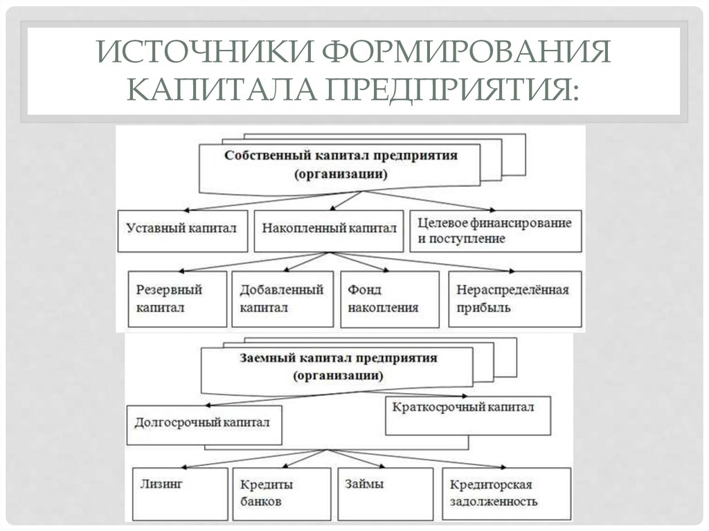 Состав собственного капитала схема