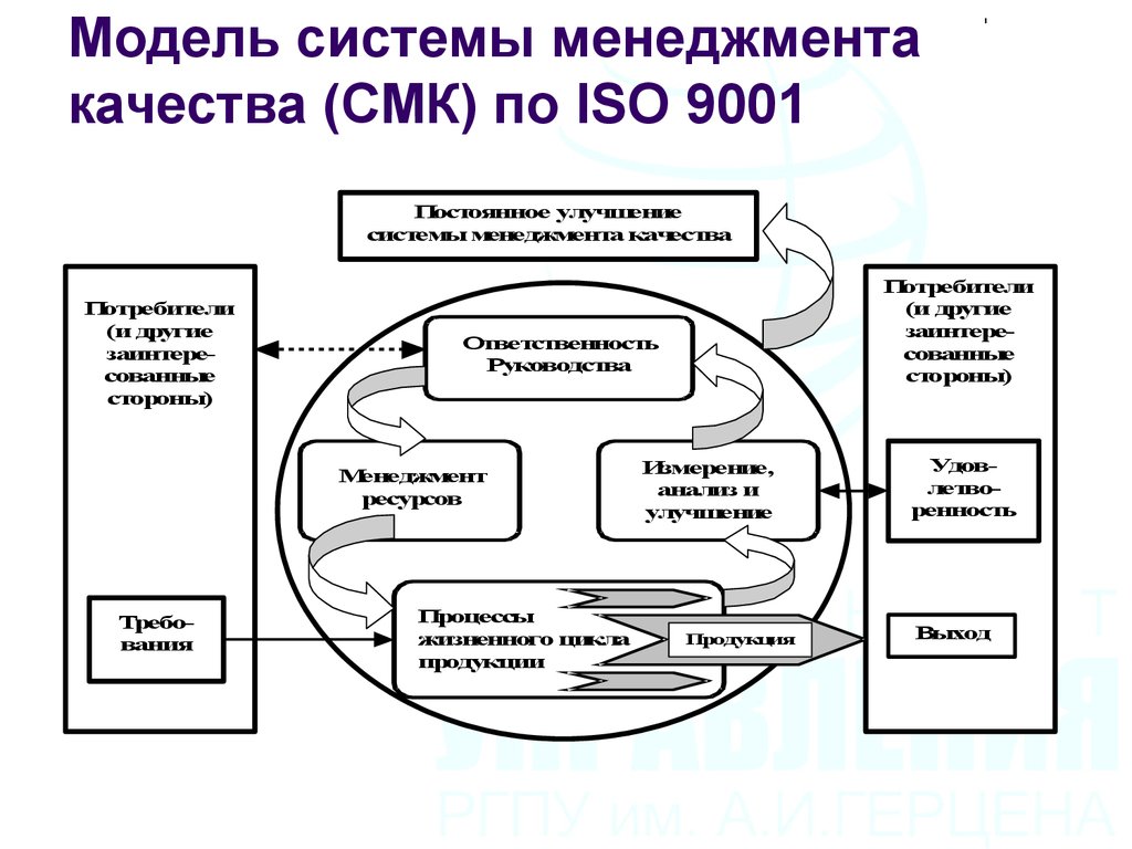 Структура систем управления качеством. Модель процесса менеджмента качества по ИСО 9001. Менеджмент качества СМК по ISO 9001. Менеджмент качества на предприятии ISO 9001. Модель системы менеджмента качества ИСО 2015.