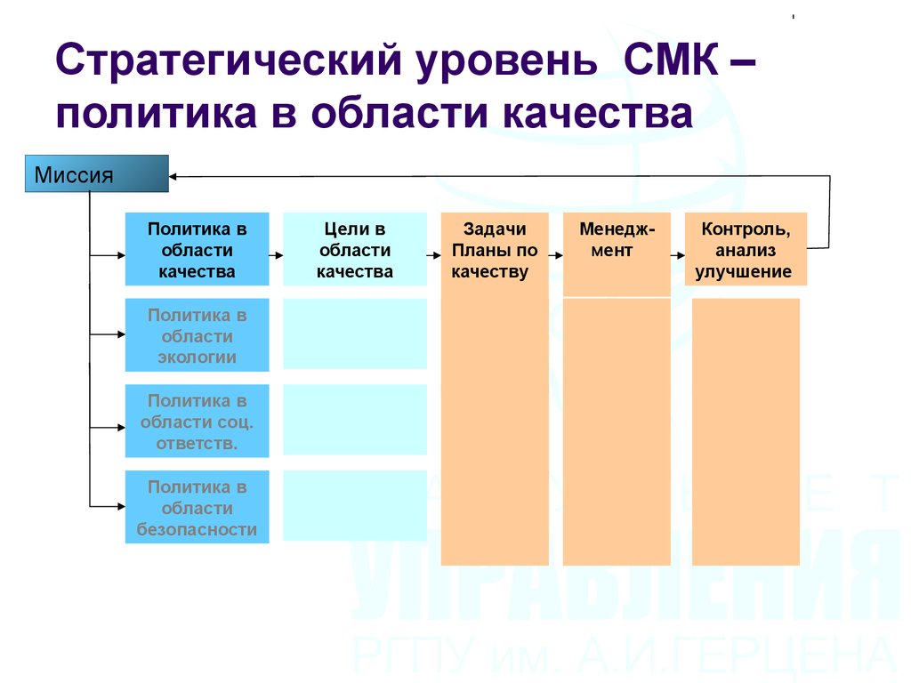 Стратегический уровень. Политика и цели в СМК. Политика в области менеджмента качества. Цели в области качества СМК. Политика системы менеджмента качества.