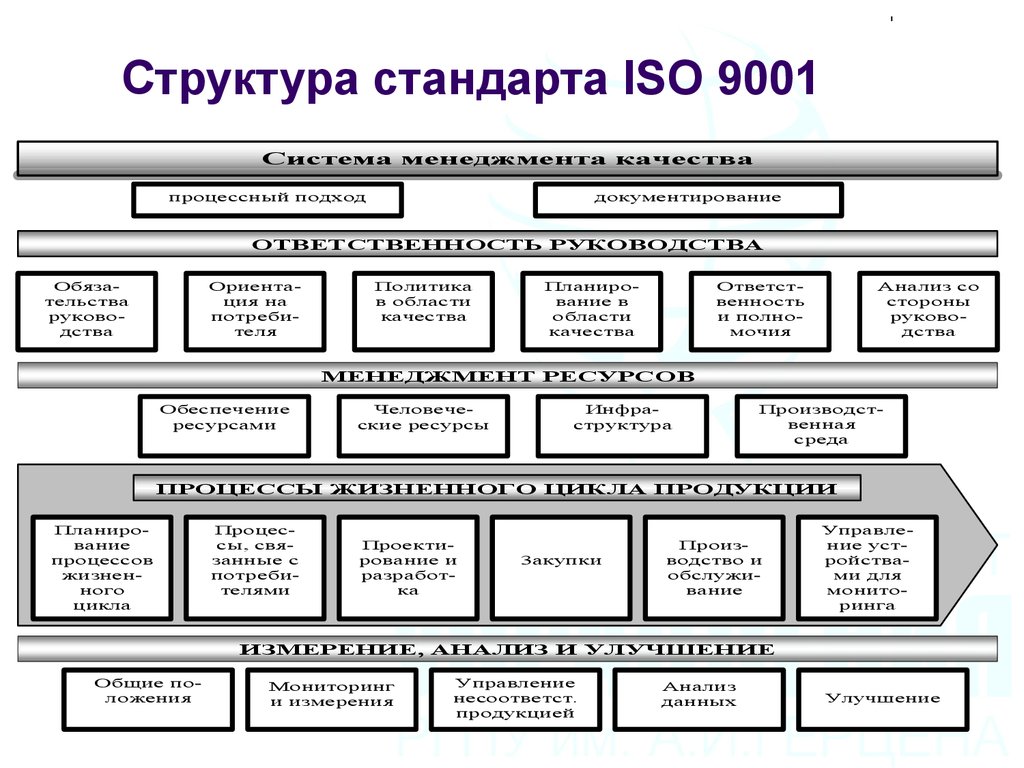 Состав стандартов. Структура стандарта ИСО 9001 2015. Структура стандарта ISO 9001. Международный стандарт ISO 9001 2015 структура. Структура стандарта 9001-2015.