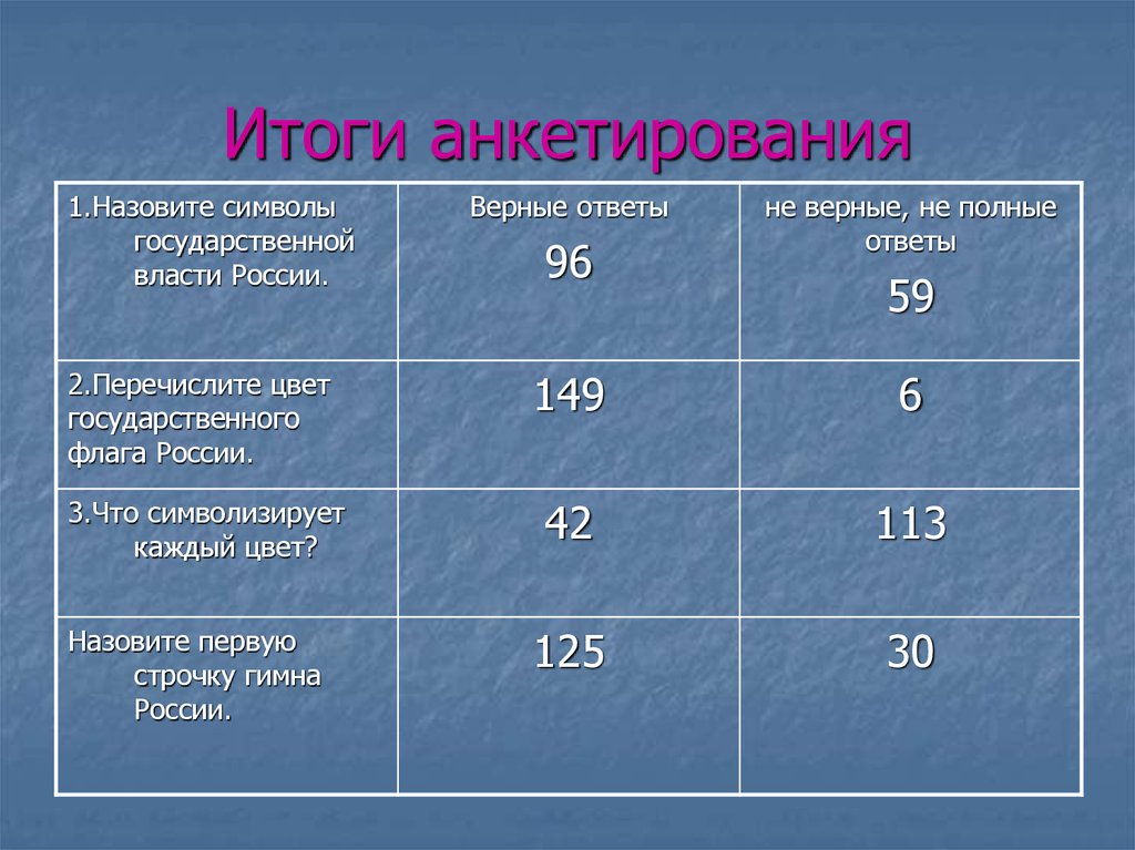 Вопросы ответы государственной. Итоги анкетирования. Анкетирование на тему государственные символы. Как называются Результаты анкетирования. Государственная власть вопросы по анкетированию.