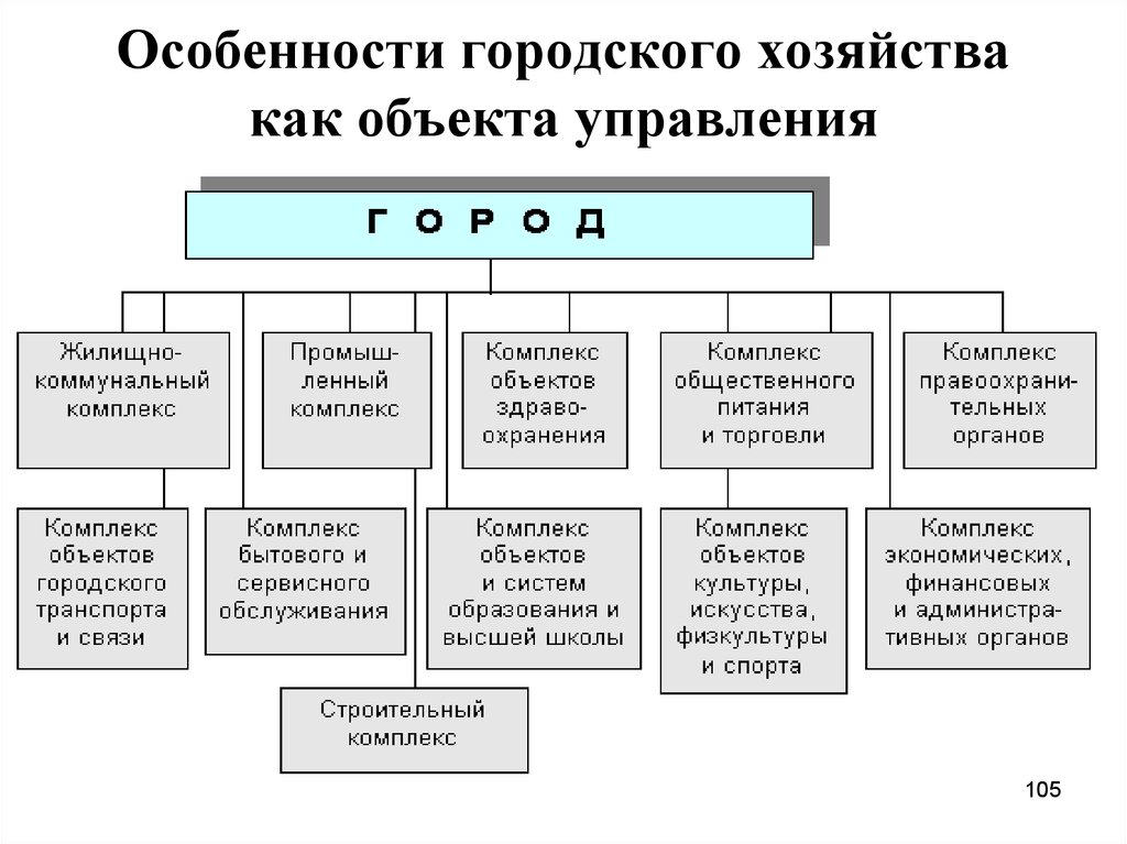 Городское управление жилищного хозяйства