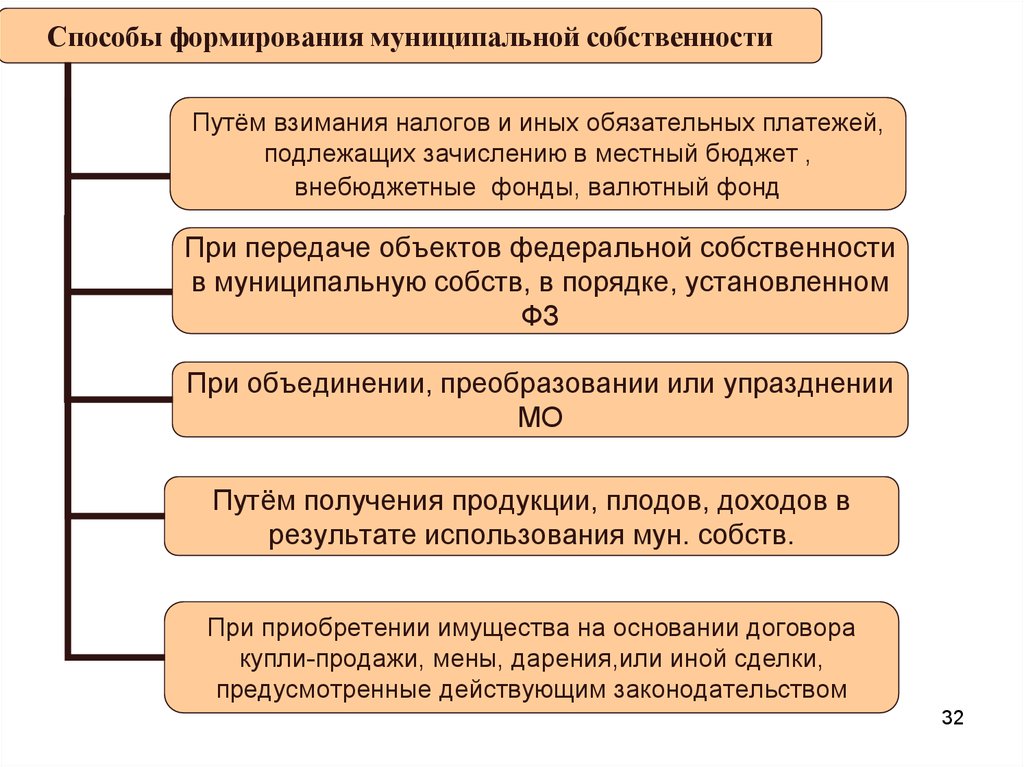 Виды муниципального хозяйства