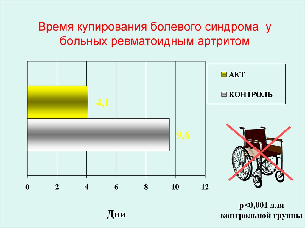 Для купирования болевого синдрома применяют инфракрасную лазеротерапию по следующей схеме