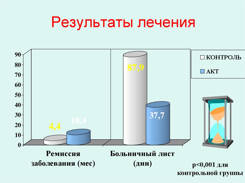 Результаты терапии. Результат лечения.