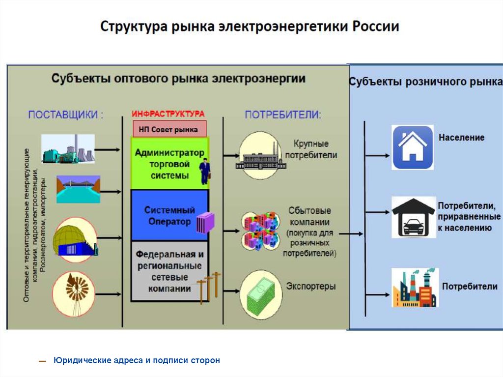 Потребитель и сетевая организация. Структура рынка электроэнергии в России. Субъекты электроэнергетики. Структура рынка электроэнергетики России. Субъекты рынка электроэнергии.
