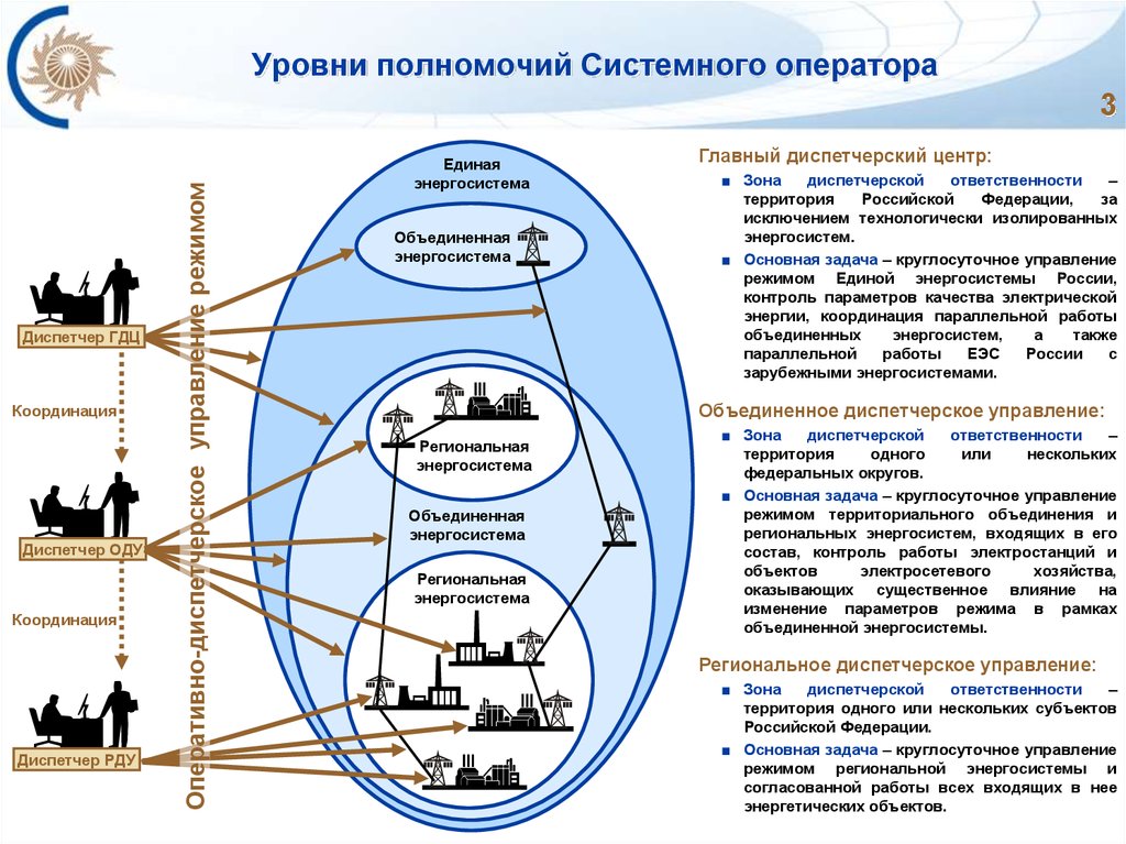 Уровень полномочий и ответственности. Структура системного оператора ЕЭС. Структура системного оператора ЕЭС России. Сайт системного оператора Единой энергетической системы России. Структура диспетчерского управления в энергосистеме.