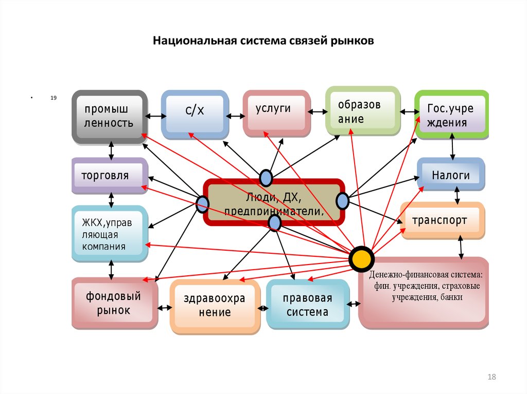 Связи рынка. Система рынков. Схема современной системы рынков. Система рынков в рыночной экономике. Система рынков таблица.