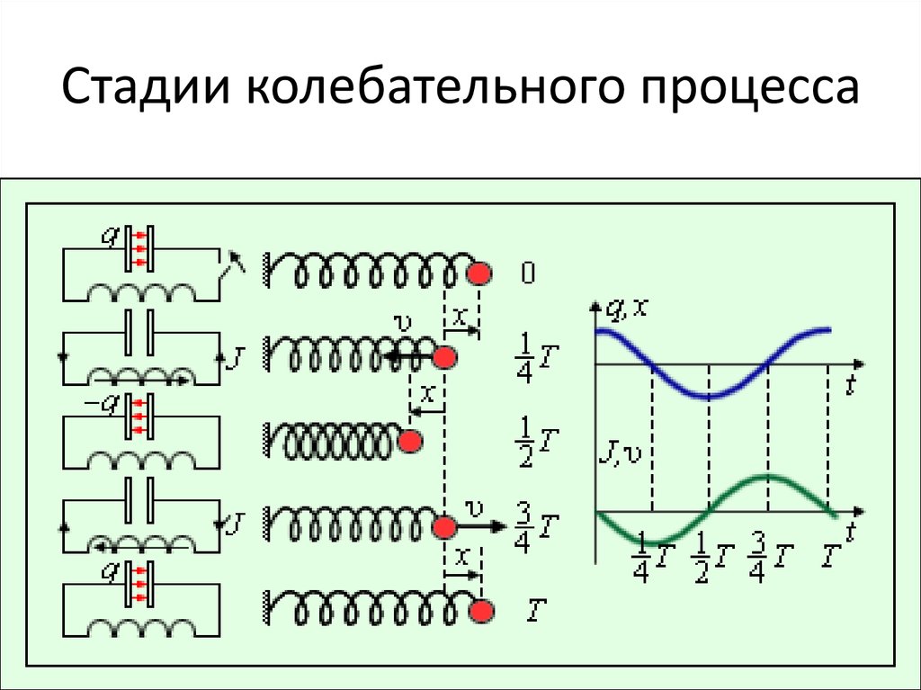 Колебание заряда в колебательном контуре. Стадии колебательного процесса. Процессы в колебательном контуре. Процессы происходящие в колебательном контуре. Стадии колебательного процесса в контуре.