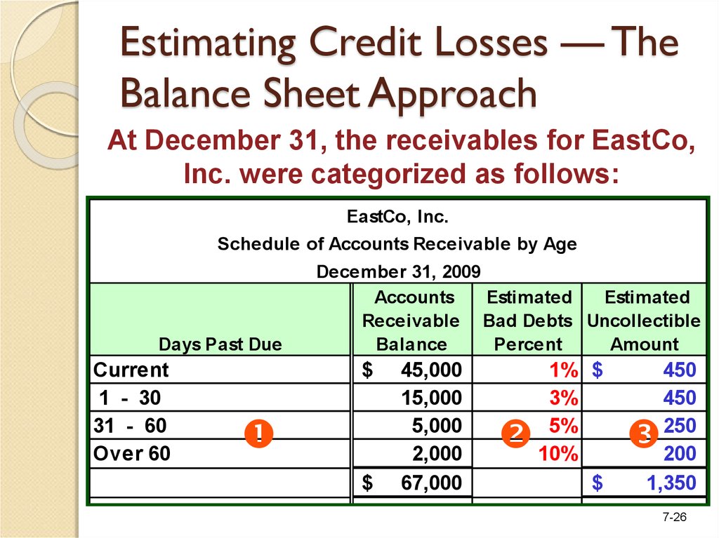 Estimating Credit Losses — The Balance Sheet Approach
