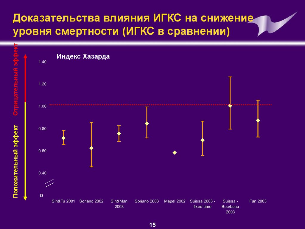 Доказанное влияние. Снижение уровня смертности. Влияние доказательства.