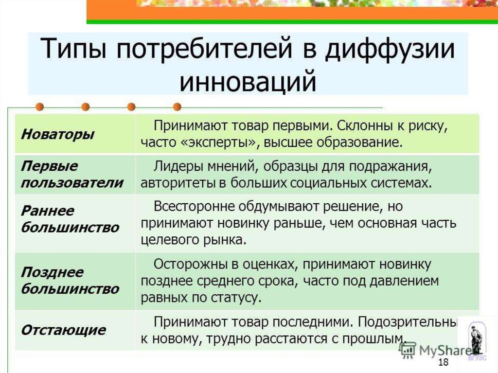 Определить группы потребителей. Типы потребителей. Типы потребителей в диффузии инноваций. Виды потребителей в маркетинге. Классификация типов потребителей.