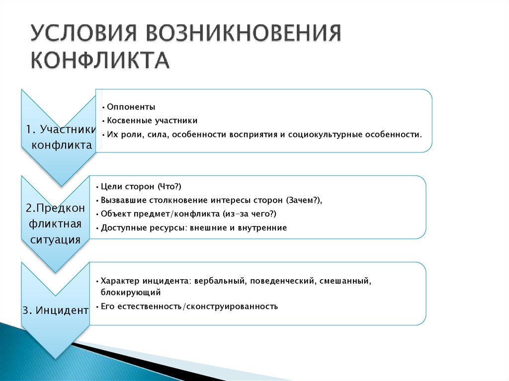 Появление конфликта. Условием возникновения конфликта является наличие. Перечислите условия возникновения конфликта. Факторы и условия возникновения конфликта. Факторы и условия возникновения конфликта схема.