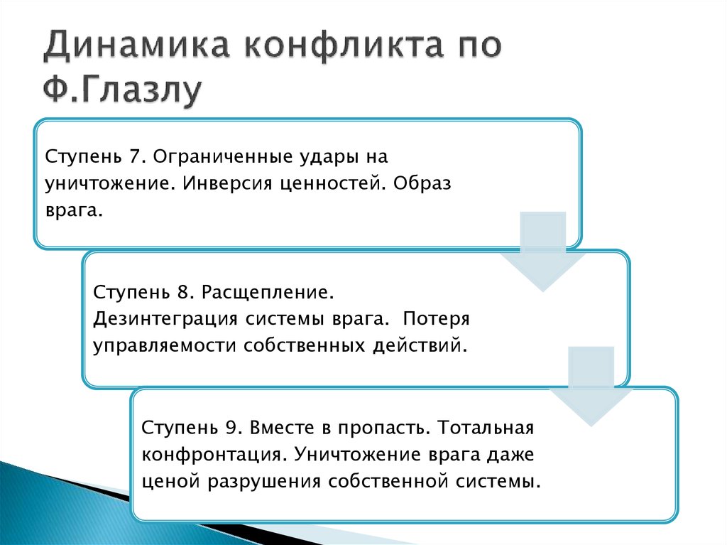 Динамика конфликта