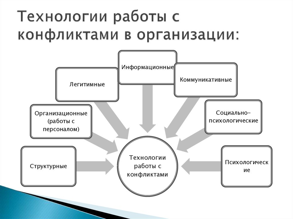 Схема управления конфликта