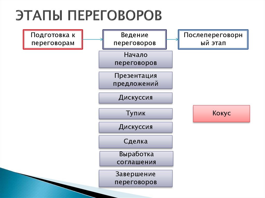 Ход ведения переговоров укладывается в следующую схему