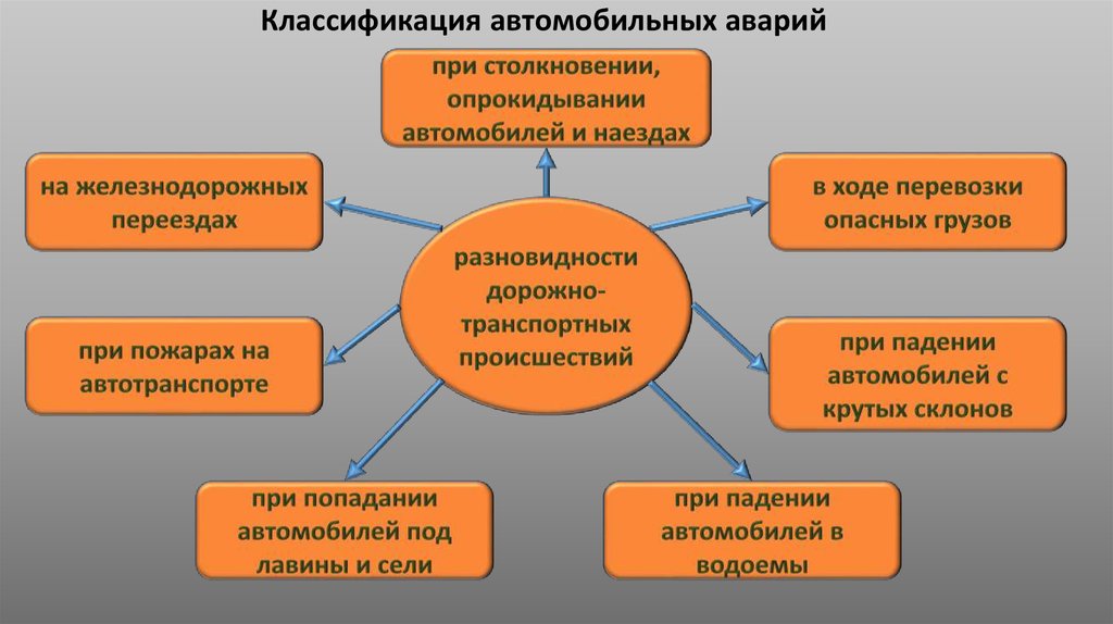 Классификация аварий. Классификация автомобильных аварий. Классификация транспортных происшествий. Классификация ЧС на автомобильном транспорте. Классификация катастроф на транспорте.