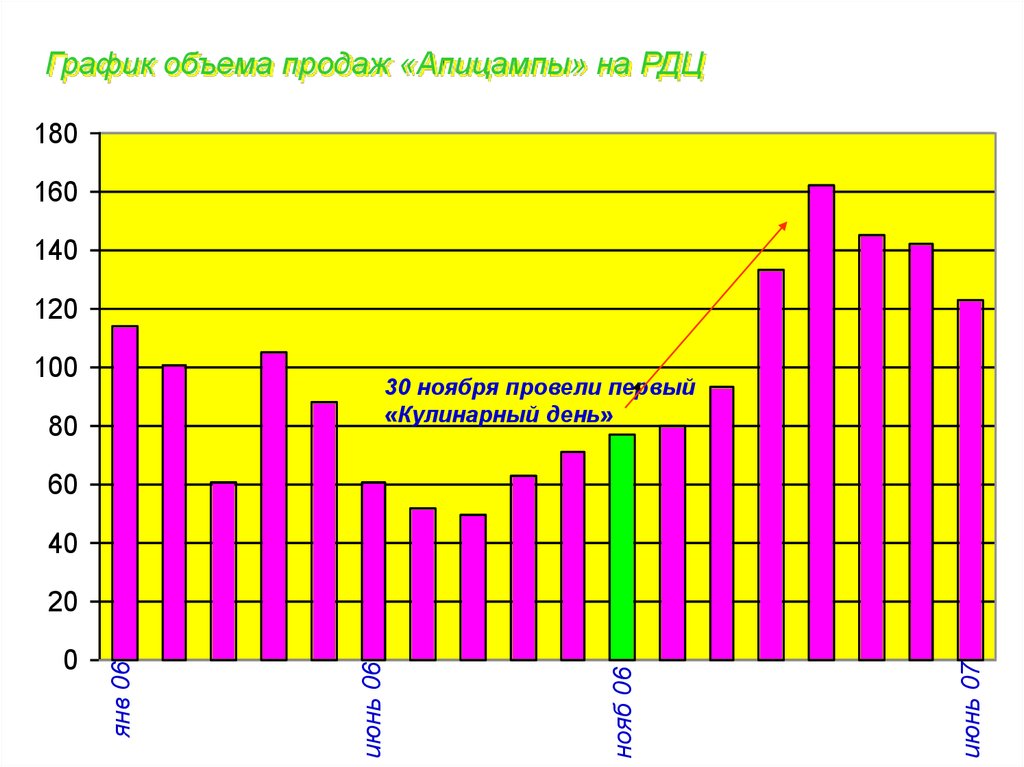 Построить диаграмму показывающую зависимость объема продаж презентационного оборудования