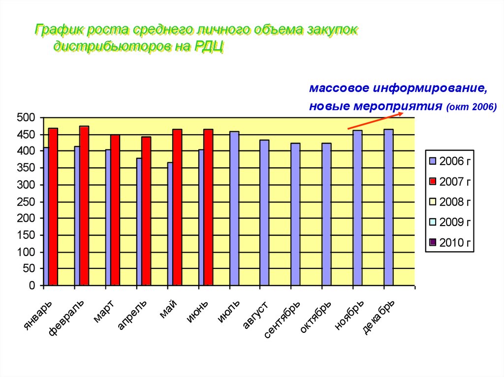 Школа графики ростов. График среднего роста. Рост клеток диаграмма. Диаграмма роста человека. Диаграммы роста цветов.