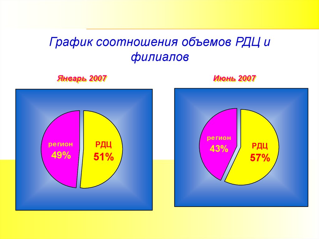 Диаграмма соотношения