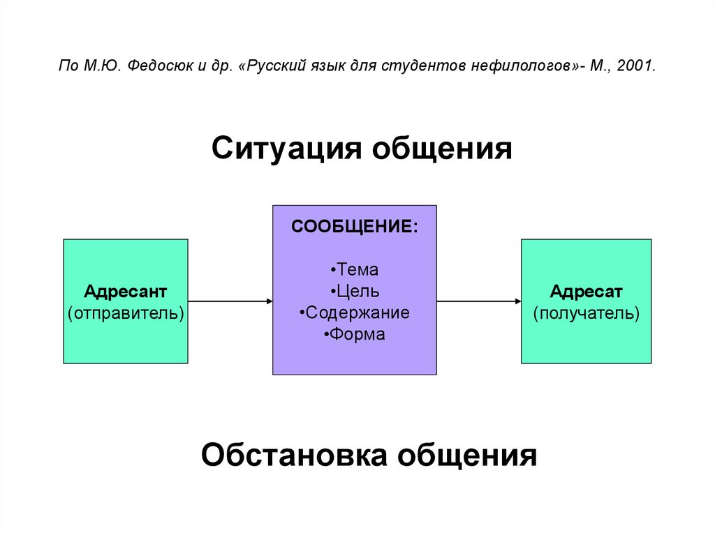 Адресаты информации. Коммуникация схема получатель адресант \. Отправитель получатель ситуации. Федосюк русский язык для студентов-нефилологов. Ситуация общения адресат.