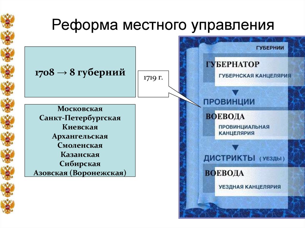 Реформа местного управления. Реформа местного управления 1708. Реформа местного управления схема 1708. Реформа местного управления 1708 кратко. Реформа местного управления 15.