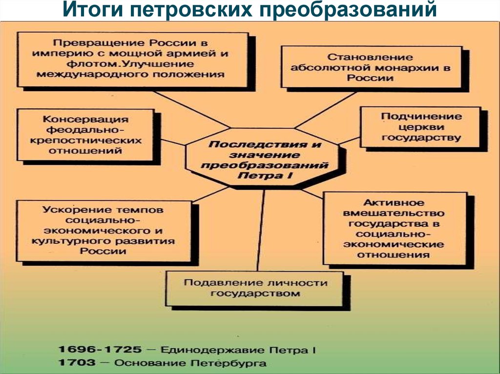 Предпосылки петровских преобразований. Петровские реформы и их последствия. Итоги петровских преобразований кратко. Предпосылки петровских реформ итоги. Итоги предпосылки петровских реформ России..