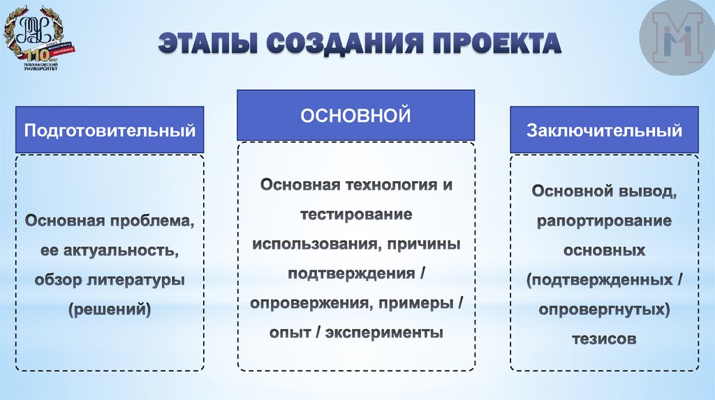 На каких этапах можно презентовать проект укажите правильный вариант ответа