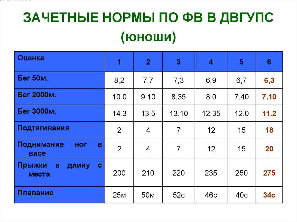 Показатель 50. Нормативы бега на 300 метров. Нормативы бег 300м. Бег 300 метров норматив. Бег 50 метров нормативы.