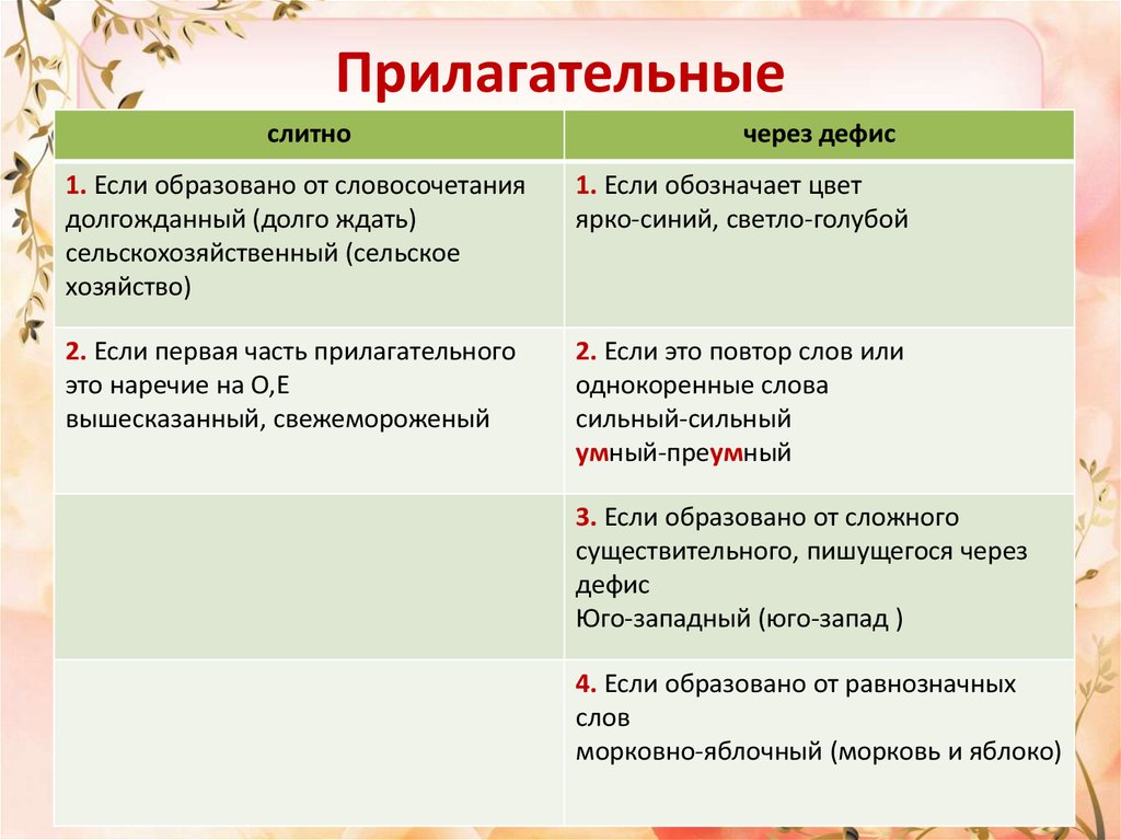 Сложные прилагательные через дефис. Слитное и дефисное написание прилагательных правило. Дефисное и Слитное написание сложных прилагательных правило. Прилагательные слитно и через дефис. Правописание прилагательных дефис слитно.