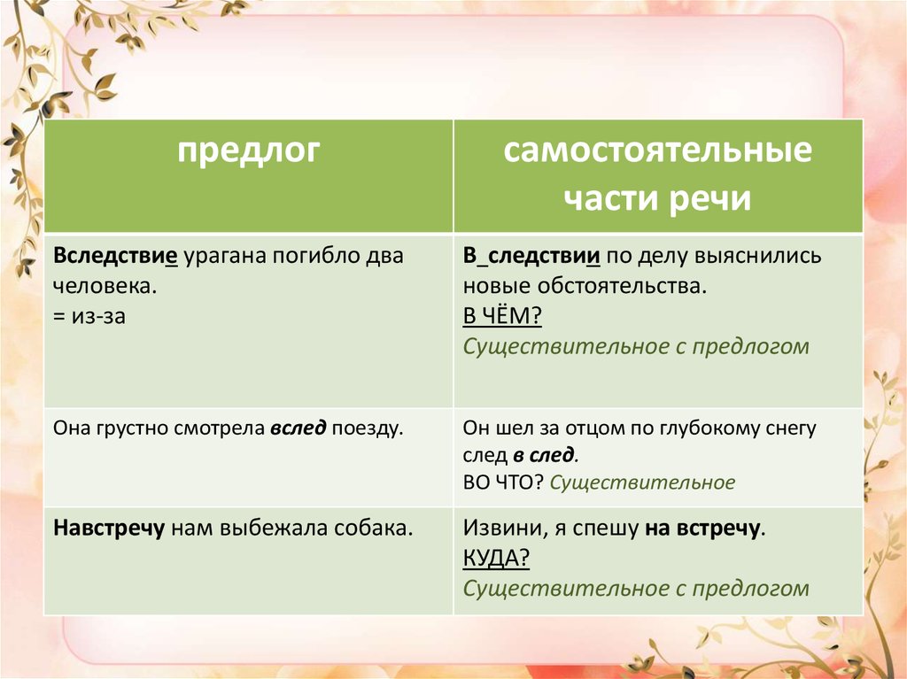 В следствии или вследствие. В следствии часть речи. Предлог это самостоятельная часть речи. Самостоятельные предлоги. Вследствие по делу часть речи.