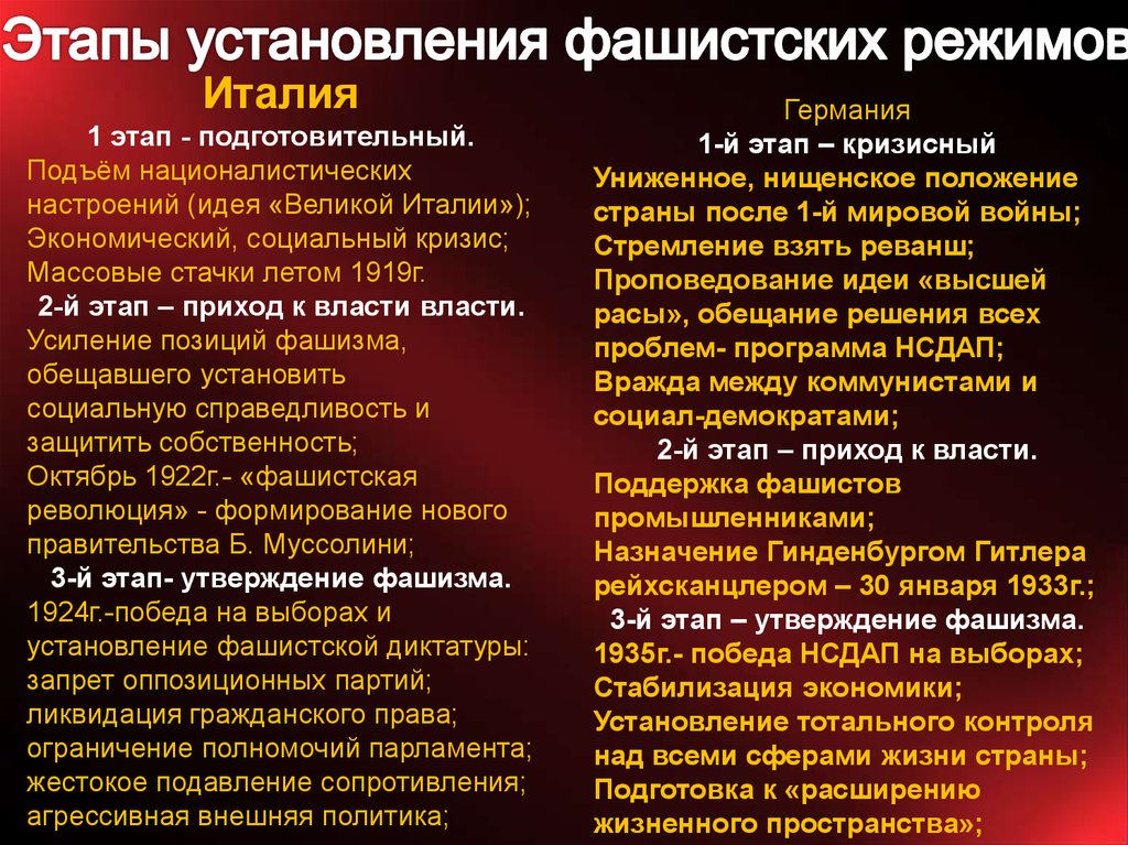 Режим италии. Установление фашистского режима в Италии. Итальянский фашизм таблица. Фашизм этапы развития. Этапы становления фашизма.